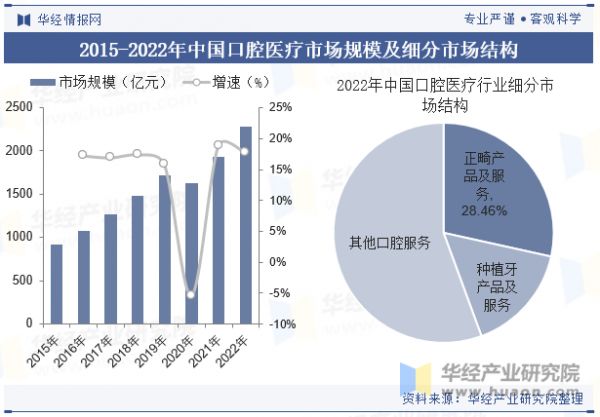 2015-2022年中國口腔醫(yī)療市場(chǎng)規(guī)模及細(xì)分市場(chǎng)結(jié)構(gòu)