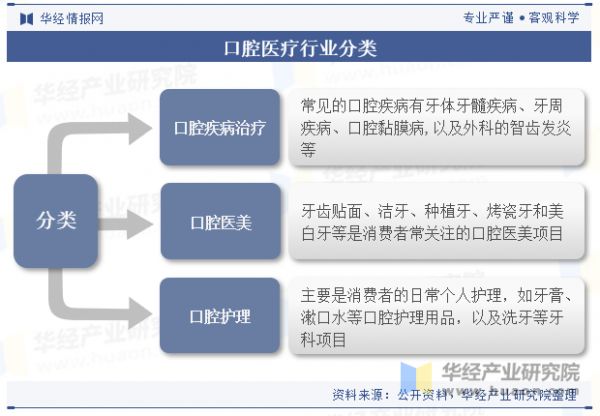 口腔醫(yī)療行業(yè)分類