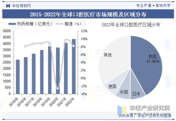 2015-2022年全球口腔醫(yī)療市場(chǎng)規(guī)模及區(qū)域分布