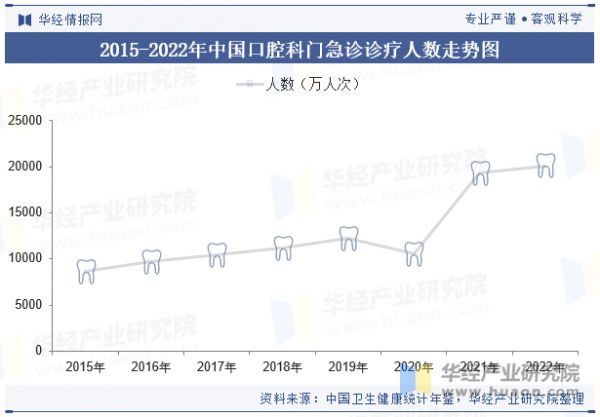 2015-2022年中國口腔科門急診診療人數(shù)走勢(shì)圖