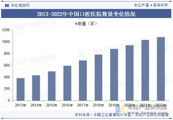 2013-2022年中國口腔醫(yī)院數(shù)量變化情況