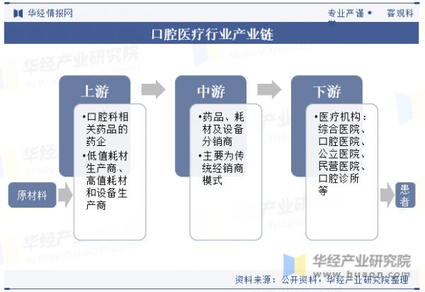 口腔醫(yī)療行業(yè)產(chǎn)業(yè)鏈