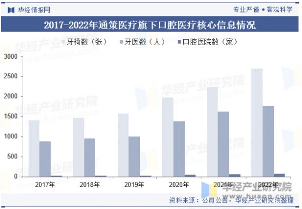 2017-2022年通策醫(yī)療旗下口腔醫(yī)療核心信息情況