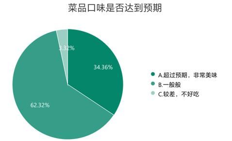 預(yù)制菜成“新寵”，背后的問題也不少！