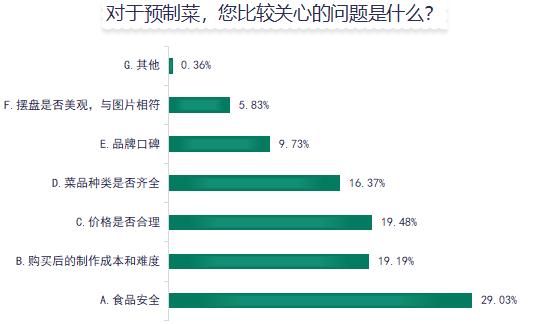 預(yù)制菜成“新寵”，背后的問題也不少！