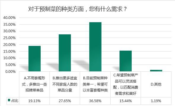 預(yù)制菜成“新寵”，背后的問題也不少！