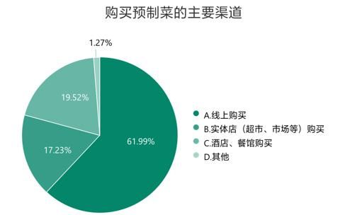 預(yù)制菜成“新寵”，背后的問題也不少！