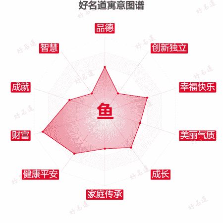 鱼字的寓意图谱