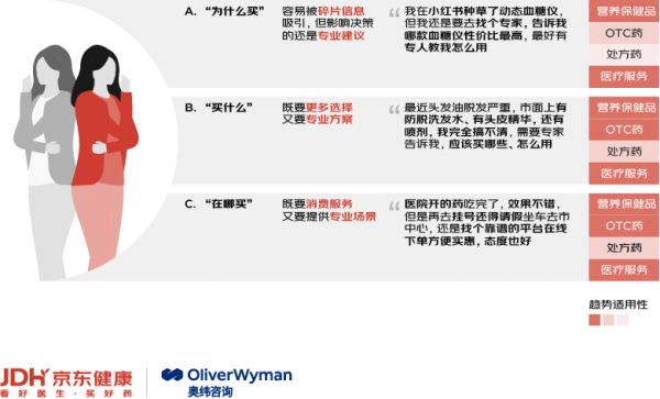 資料來源：奧緯咨詢、京東健康