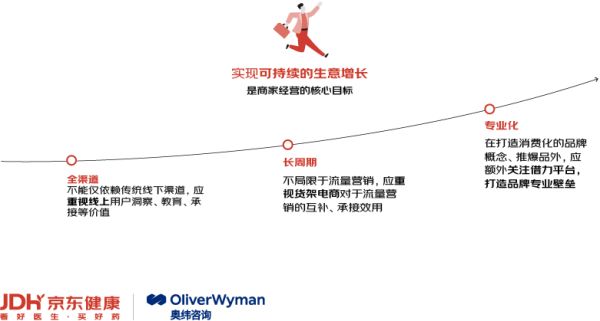 資料來源：奧緯咨詢、京東健康