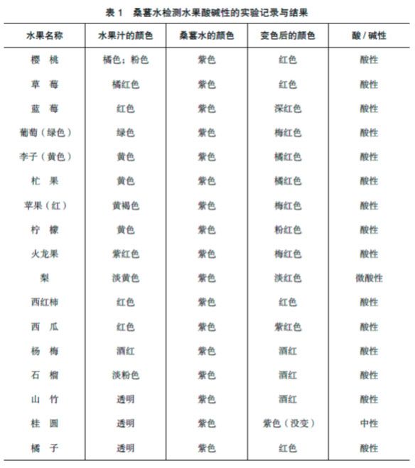 水果分酸堿？實(shí)驗(yàn)揭真相