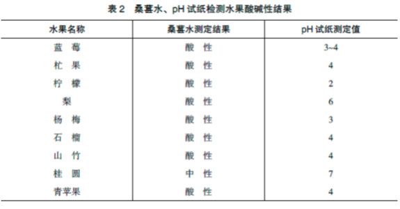 水果分酸堿？實(shí)驗(yàn)揭真相
