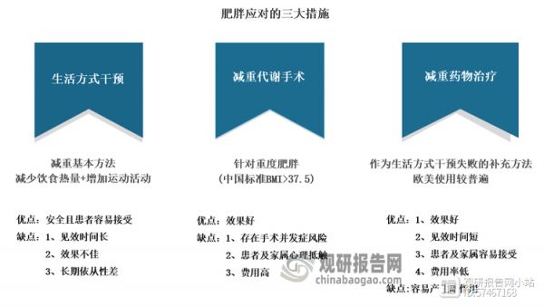 相相較而言，減肥藥物的效果要強(qiáng)于生活方式干預(yù)和膳食管理，對(duì)于貪嘴又懶于運(yùn)動(dòng)的肥胖人群的接受度也更高。與減重手術(shù)相比，風(fēng)險(xiǎn)更低，副作用更小。雖然中國(guó)肥胖藥物治療較為保守，可選擇的藥物很少。但其已經(jīng)成為歐美地區(qū)的常見(jiàn)干預(yù)方式。在上述背景下，減肥藥有著廣闊的發(fā)展前景。
