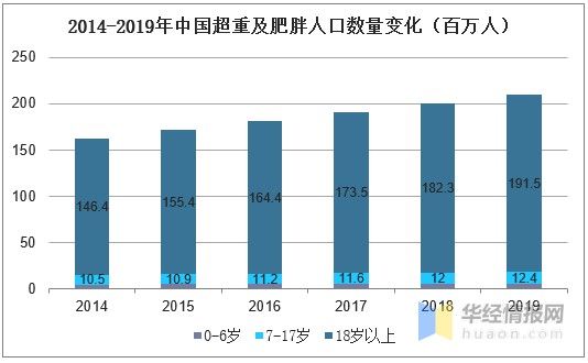 2020年我国减肥药市场概况与趋势，GLP-1 或成新选择