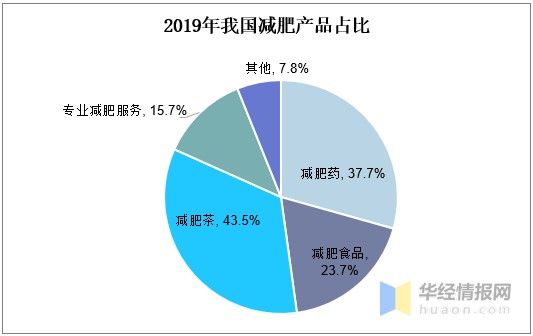 2020年我国减肥药市场概况与趋势，GLP-1 或成新选择