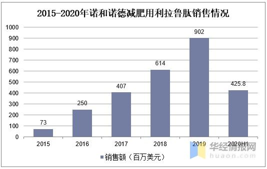 2020年我国减肥药市场概况与趋势，GLP-1 或成新选择