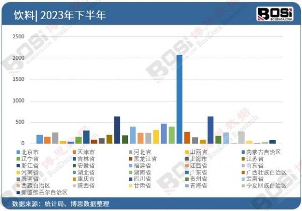 2023年全國(guó)各省市飲料投資數(shù)據(jù)統(tǒng)計(jì)
