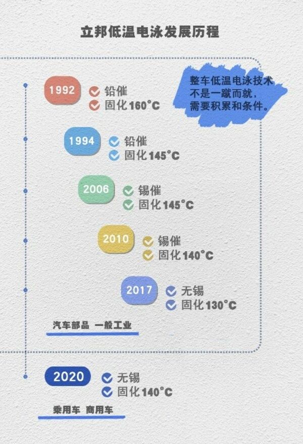 立邦低溫電泳技術(shù)的發(fā)展歷程