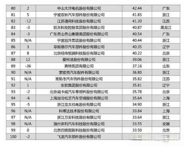 2022 年全球汽車零部件供應(yīng)商百?gòu)?qiáng)榜公布，10 家中國(guó)企業(yè)上榜，其中有你熟悉的企業(yè)嗎？-有駕