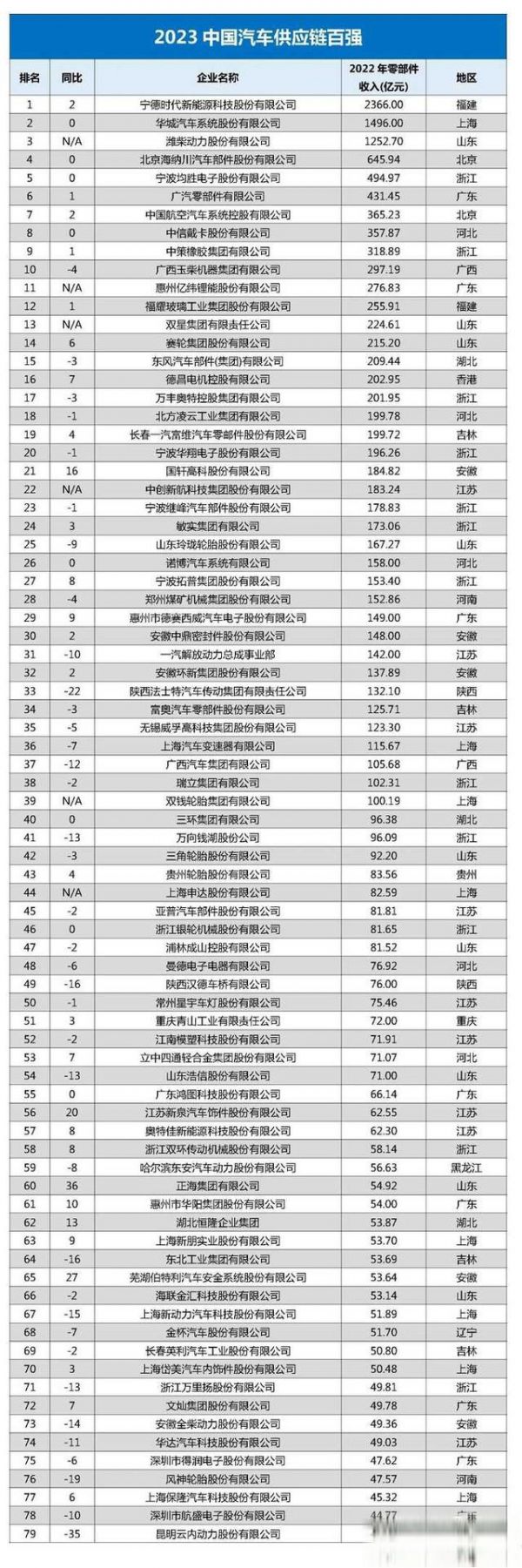 2022 年全球汽車零部件供應(yīng)商百?gòu)?qiáng)榜公布，10 家中國(guó)企業(yè)上榜，其中有你熟悉的企業(yè)嗎？-有駕