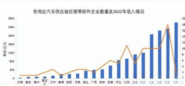 2022 年全球汽車零部件供應(yīng)商百?gòu)?qiáng)榜公布，10 家中國(guó)企業(yè)上榜，其中有你熟悉的企業(yè)嗎？-有駕
