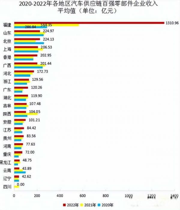 2022 年全球汽車零部件供應(yīng)商百?gòu)?qiáng)榜公布，10 家中國(guó)企業(yè)上榜，其中有你熟悉的企業(yè)嗎？-有駕
