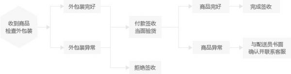 签收与验货流程