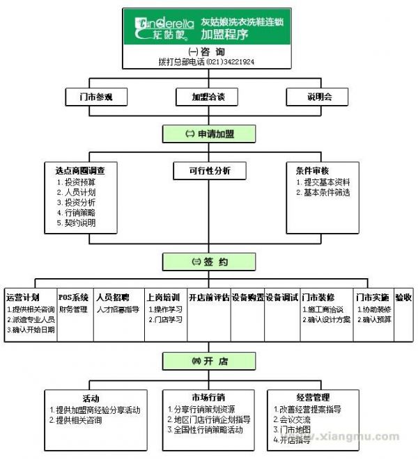 香港灰姑娘洗衣干洗連鎖店全國招商加盟_4
