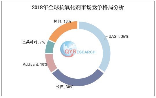 抗氧化劑市場(chǎng)報(bào)告