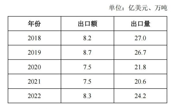 表1 2018—2022年印度茶葉出口情況