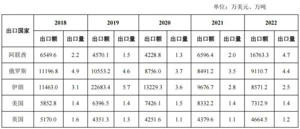 表2 2018—2022年印度茶葉前五大出口國情況