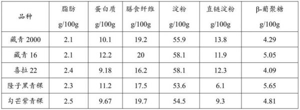 青稞熟粉在提高青稞面包品质中的应用、一种青稞面包及其制备方法