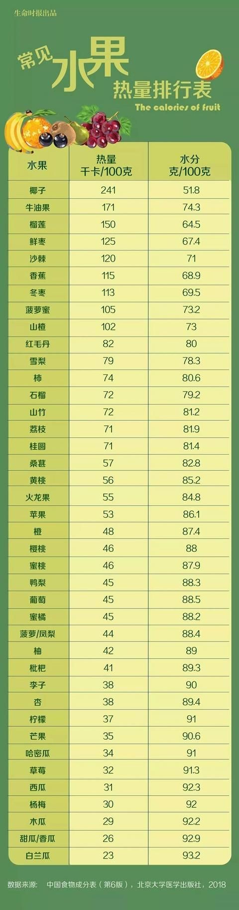 水果代餐能減肥？這些“熱量炸彈”千萬要避開