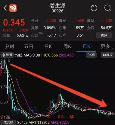 碧生源悲歌：曾经两袋茶赚45亿 如今却靠卖楼"求生"