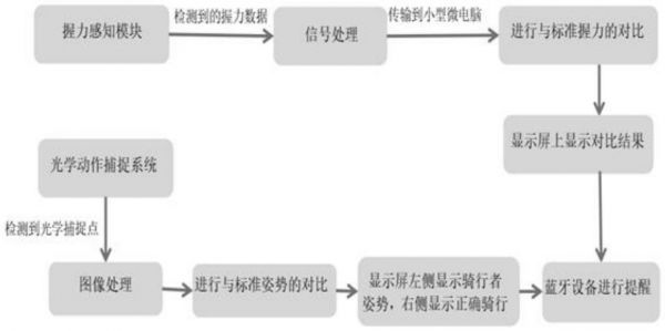 一種用于室內自行車安全騎行訓練的姿勢矯正系統