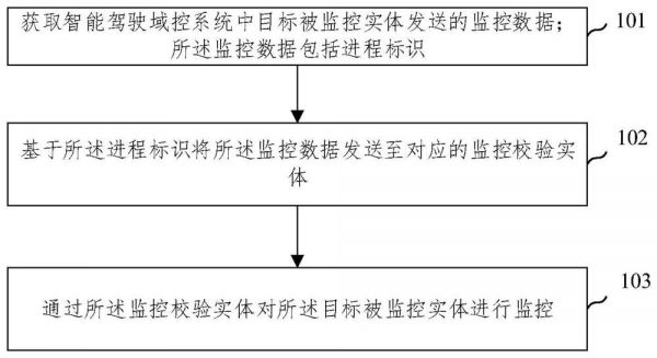 智能駕駛域控系統(tǒng)健康監(jiān)控方法及裝置與流程