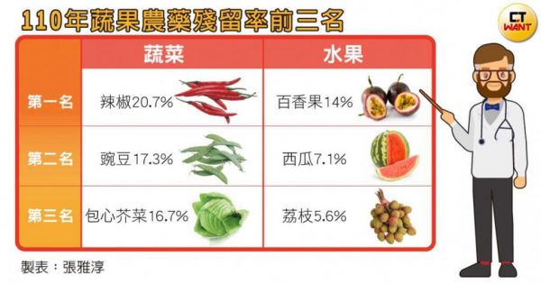 110年蔬果農(nóng)藥殘留率前三名