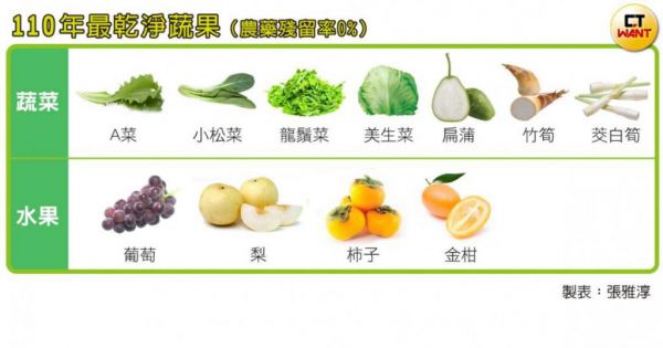 110年最乾凈蔬果（農(nóng)藥殘留率0%）