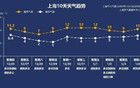 局地-5℃暴擊將至，上海氣溫或創(chuàng)半年新低