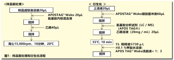 利用Wakopak? Ultra APDSTAG? 定量 檢測(cè)氨基酸飲料的氨基酸