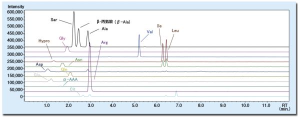 利用Wakopak? Ultra APDSTAG? 定量 檢測(cè)氨基酸飲料的氨基酸