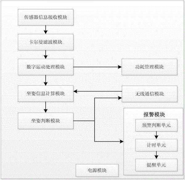 一種基于IMU的交互式坐姿矯正裝置、坐姿矯正器及監(jiān)測軟件的制造方法