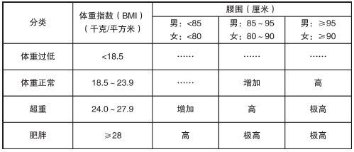 人體胖瘦腰圍粗細事關身體好壞