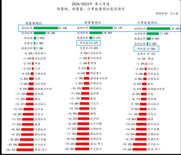 三季度茶飲料增速放緩，暖柜中的養(yǎng)生水即將迎來爆發(fā)？