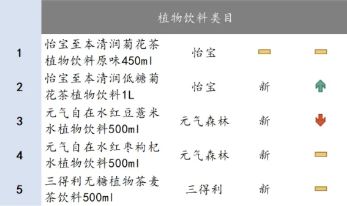三季度茶飲料增速放緩，暖柜中的養(yǎng)生水即將迎來爆發(fā)？