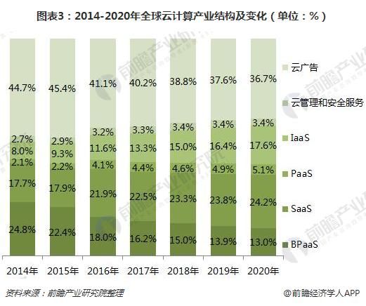 圖表3：2014-2020年全球云計算產(chǎn)業(yè)結(jié)構(gòu)及變化（單位：%）