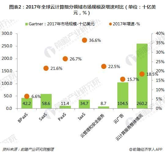 圖表2：2017年全球云計算細分領(lǐng)域市場規(guī)模及增速對比（單位：十億美元，%）