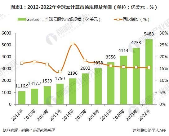 圖表1：2012-2022年全球云計算市場規(guī)模及預(yù)測（單位：億美元，%）