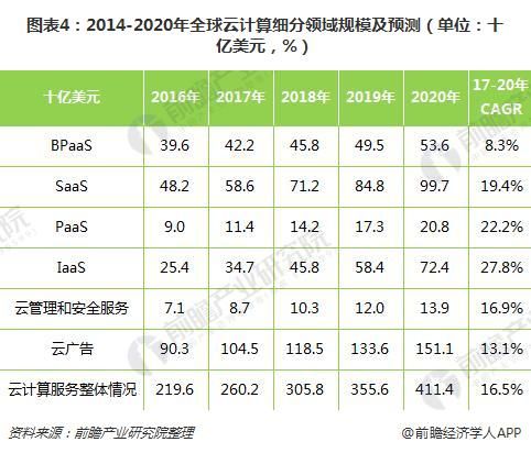 圖表4：2014-2020年全球云計算細分領(lǐng)域規(guī)模及預(yù)測（單位：十億美元，%）