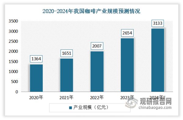 隨著咖啡文化深入滲透和消費市場擴容，近幾年我國咖啡市場發(fā)展迅速，市場規(guī)?？焖僭鲩L。數(shù)據顯示，2020-2023年我國咖啡產業(yè)規(guī)模從1364億元增長到2654億元，年均復合增長率達17.14%。預計2024年我國咖啡產業(yè)規(guī)模將增至3133億元。